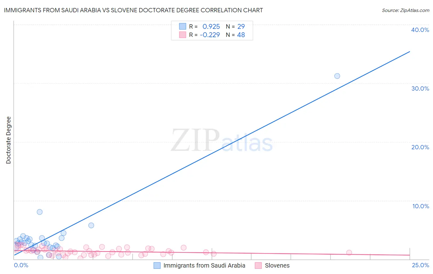 Immigrants from Saudi Arabia vs Slovene Doctorate Degree