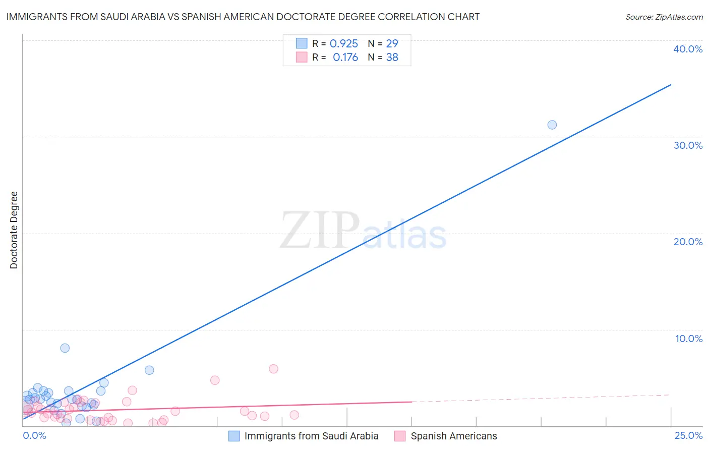 Immigrants from Saudi Arabia vs Spanish American Doctorate Degree