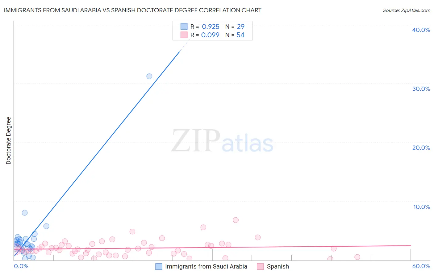 Immigrants from Saudi Arabia vs Spanish Doctorate Degree