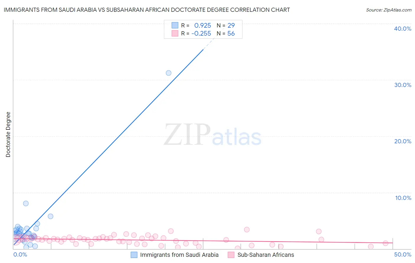 Immigrants from Saudi Arabia vs Subsaharan African Doctorate Degree