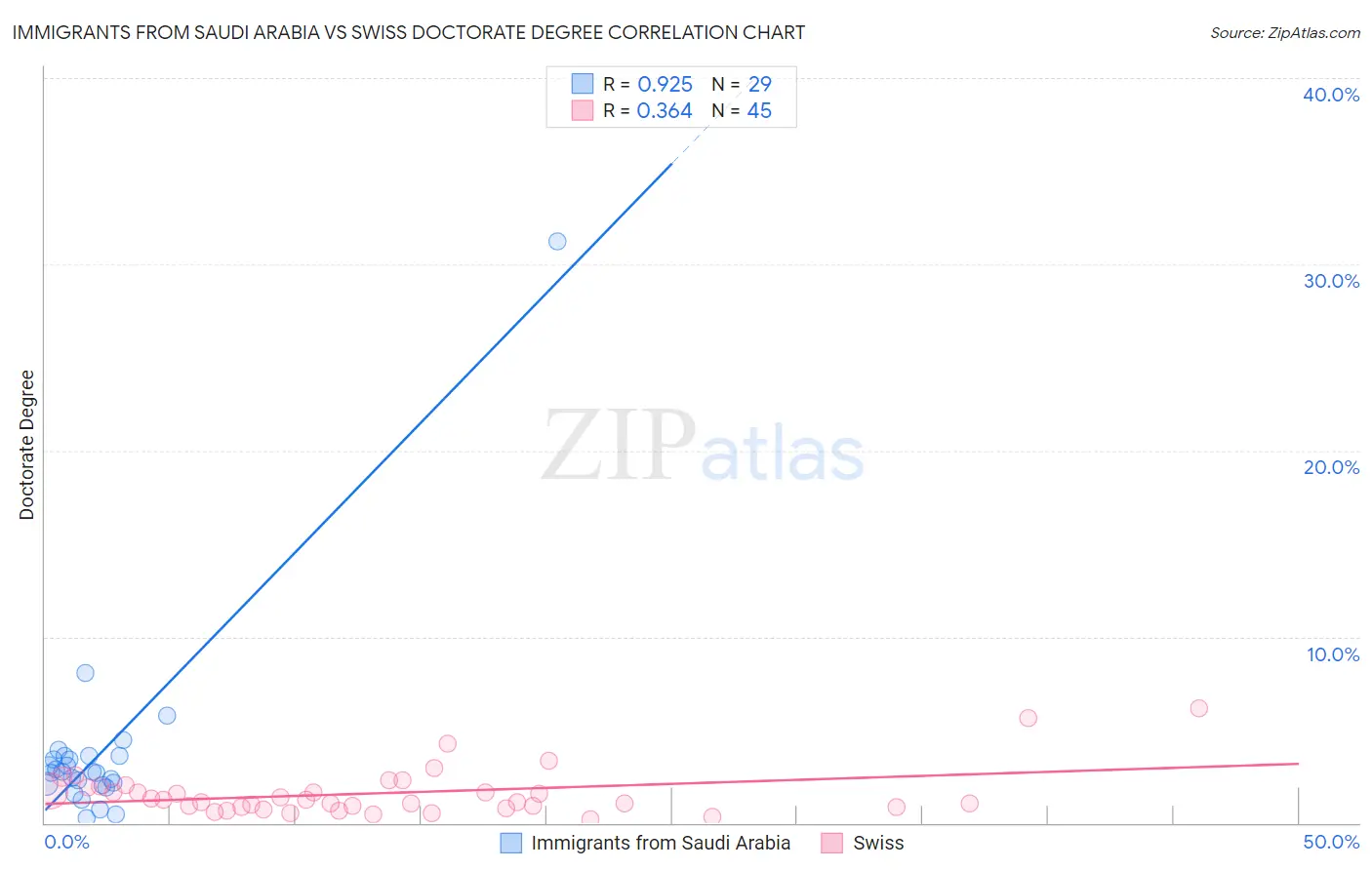 Immigrants from Saudi Arabia vs Swiss Doctorate Degree