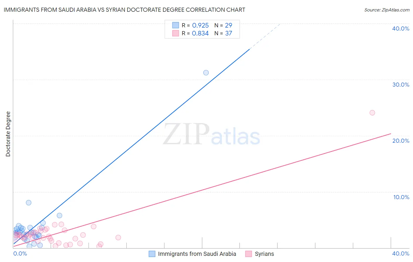 Immigrants from Saudi Arabia vs Syrian Doctorate Degree