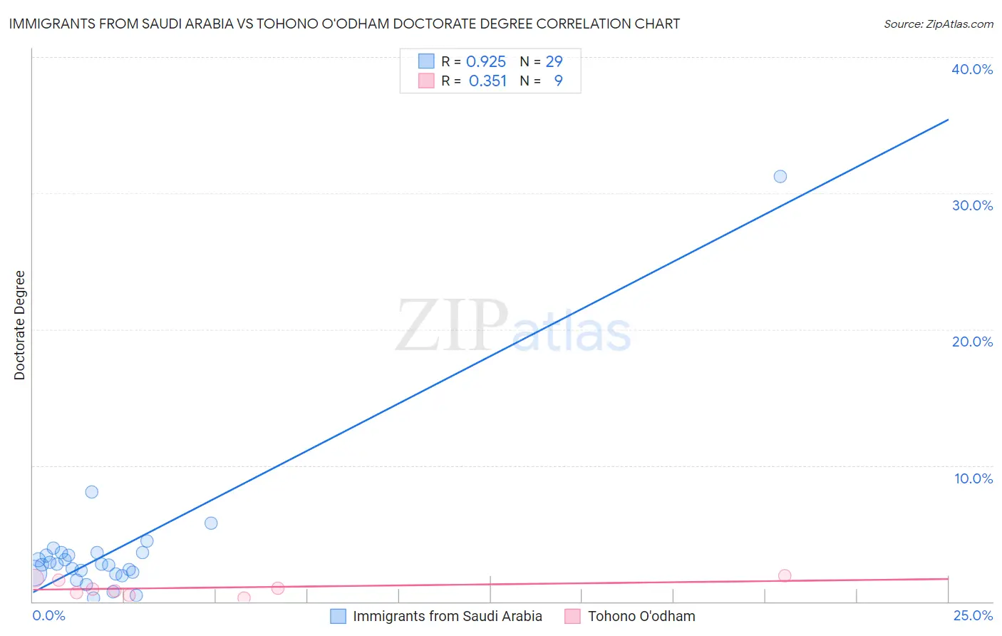 Immigrants from Saudi Arabia vs Tohono O'odham Doctorate Degree