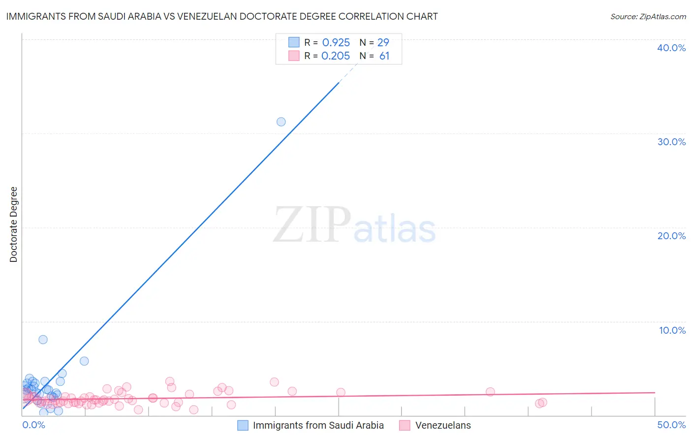 Immigrants from Saudi Arabia vs Venezuelan Doctorate Degree