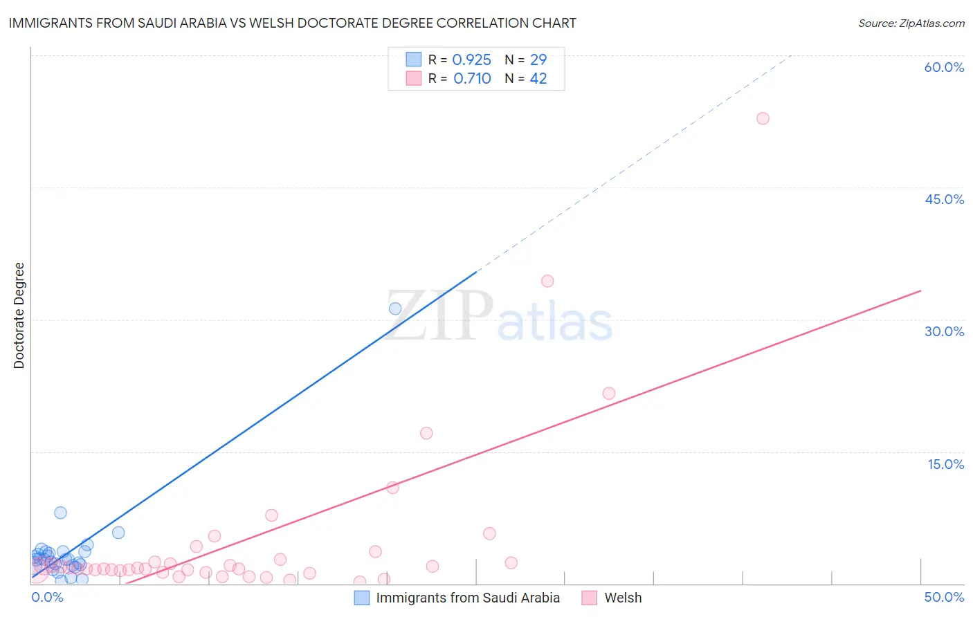 Immigrants from Saudi Arabia vs Welsh Doctorate Degree