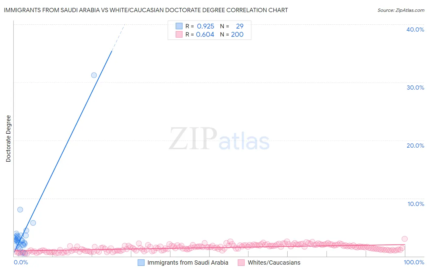 Immigrants from Saudi Arabia vs White/Caucasian Doctorate Degree