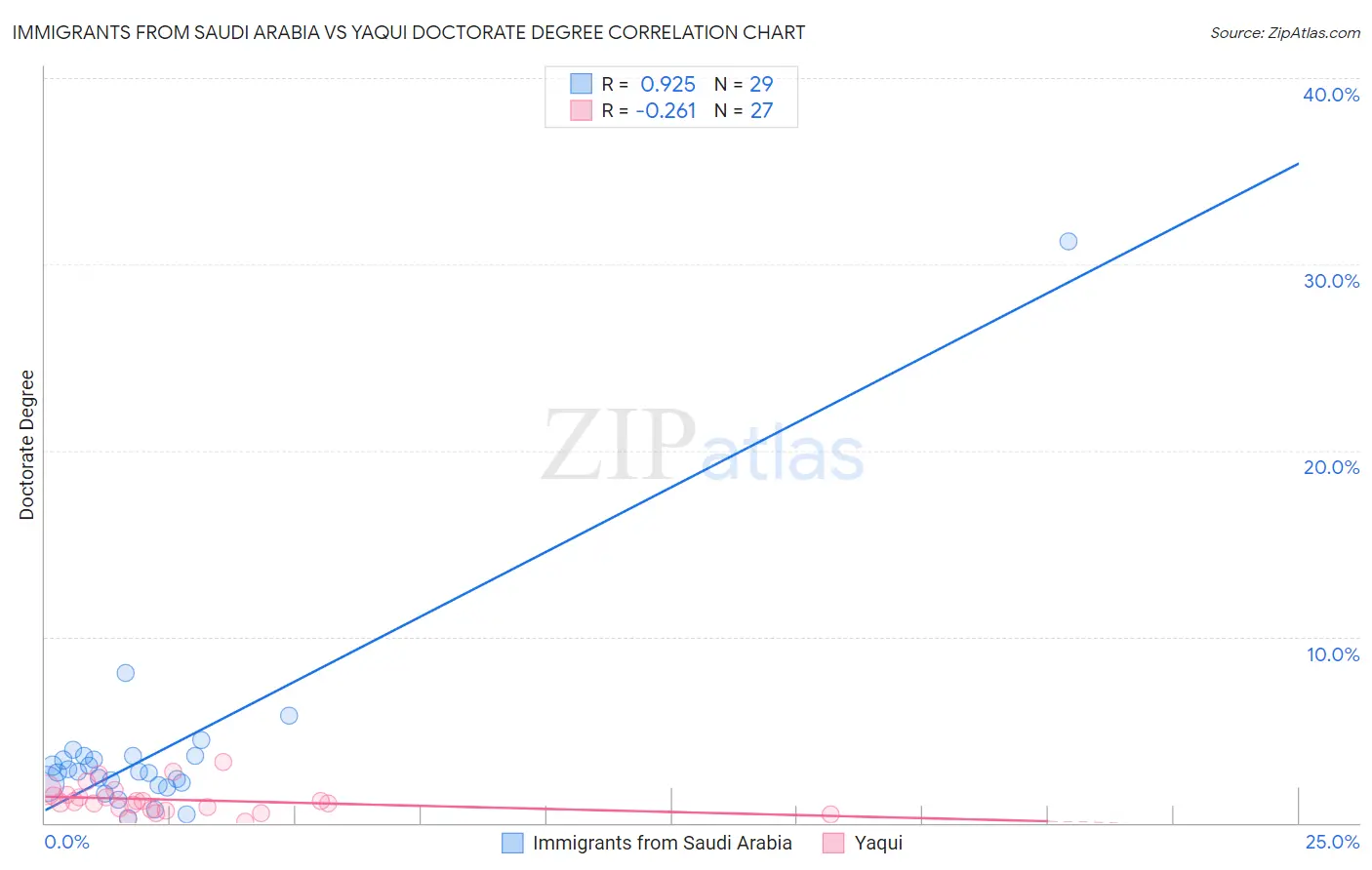 Immigrants from Saudi Arabia vs Yaqui Doctorate Degree