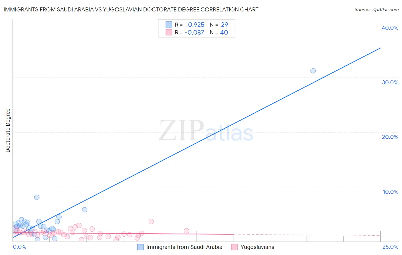 Immigrants from Saudi Arabia vs Yugoslavian Doctorate Degree