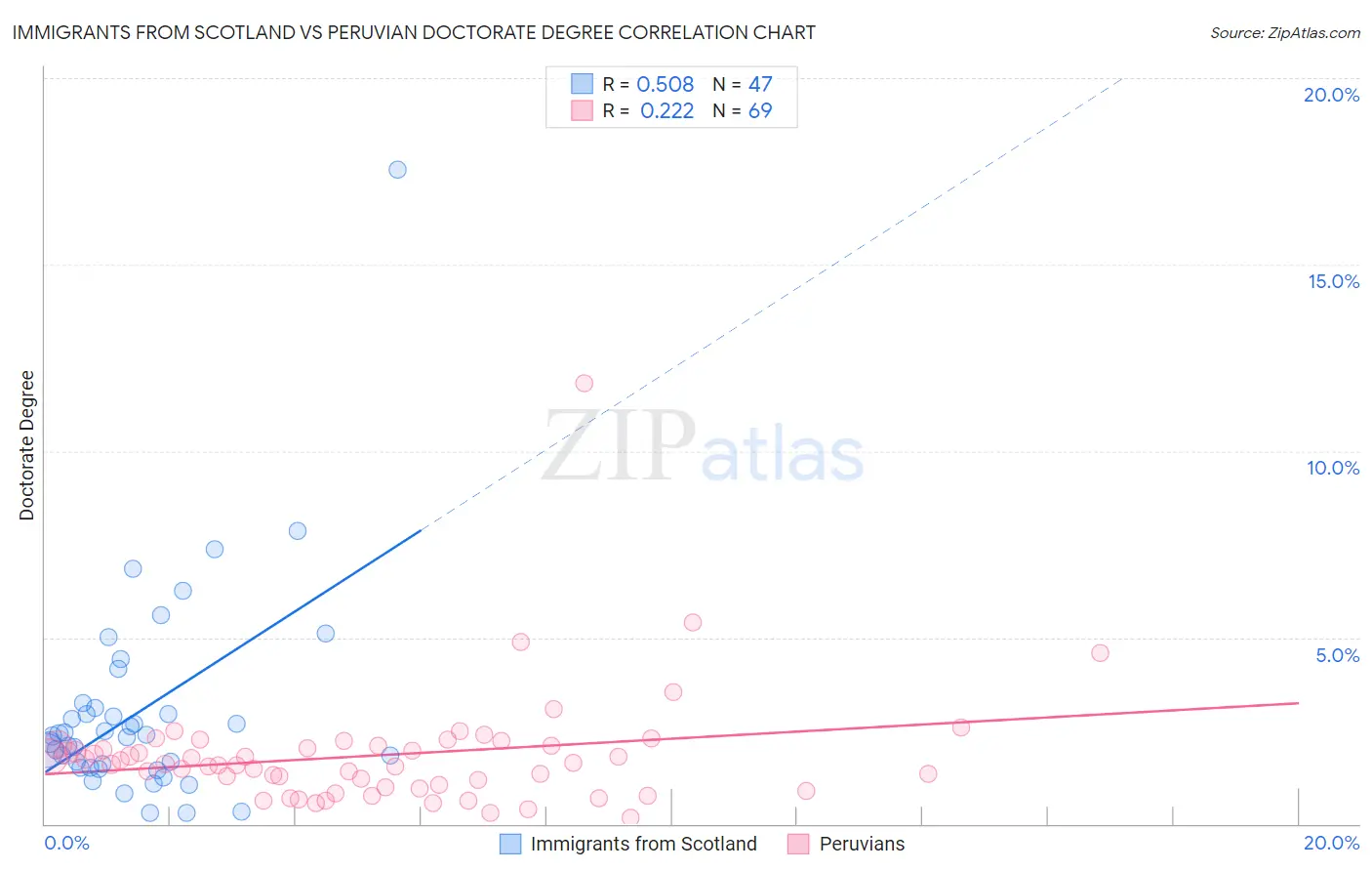 Immigrants from Scotland vs Peruvian Doctorate Degree