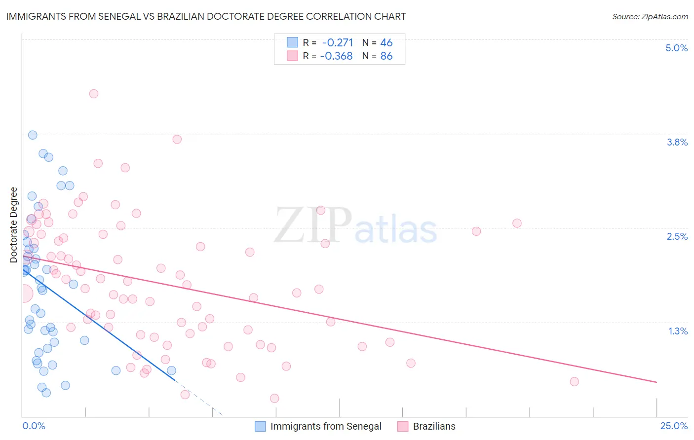 Immigrants from Senegal vs Brazilian Doctorate Degree