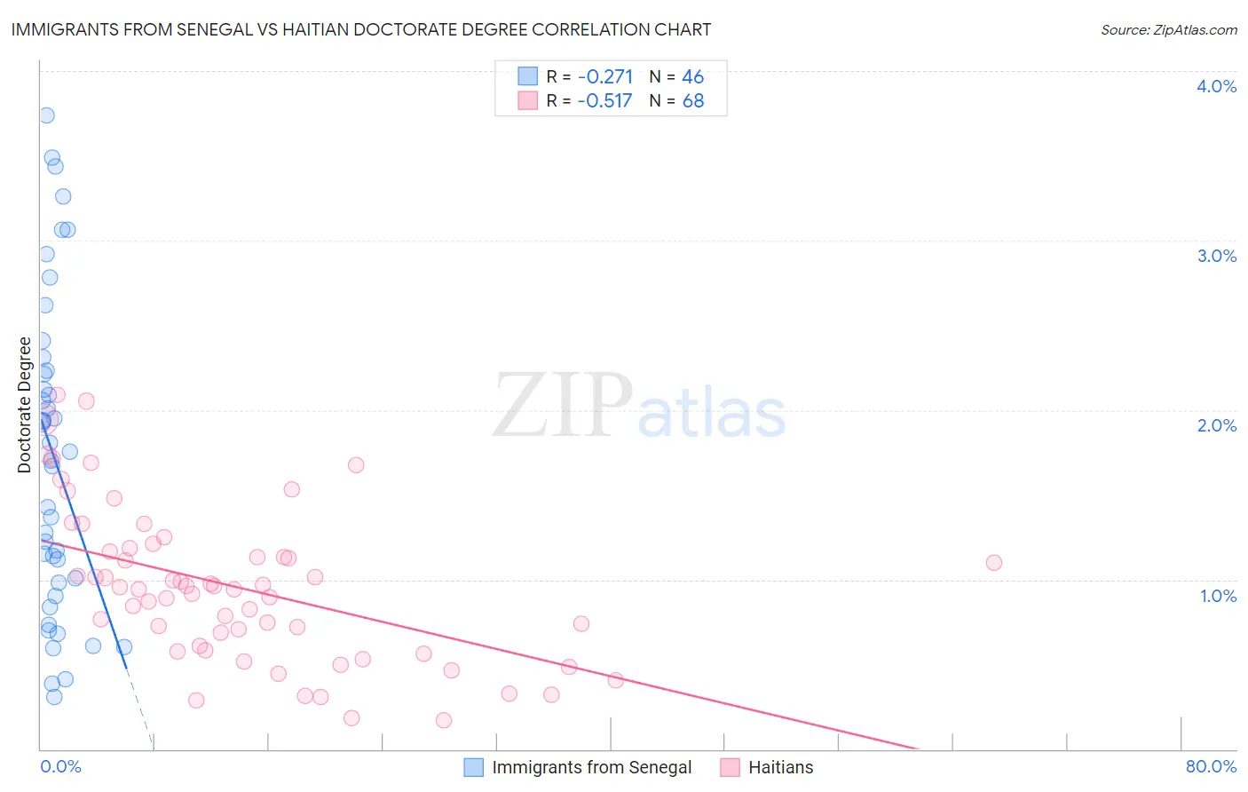 Immigrants from Senegal vs Haitian Doctorate Degree