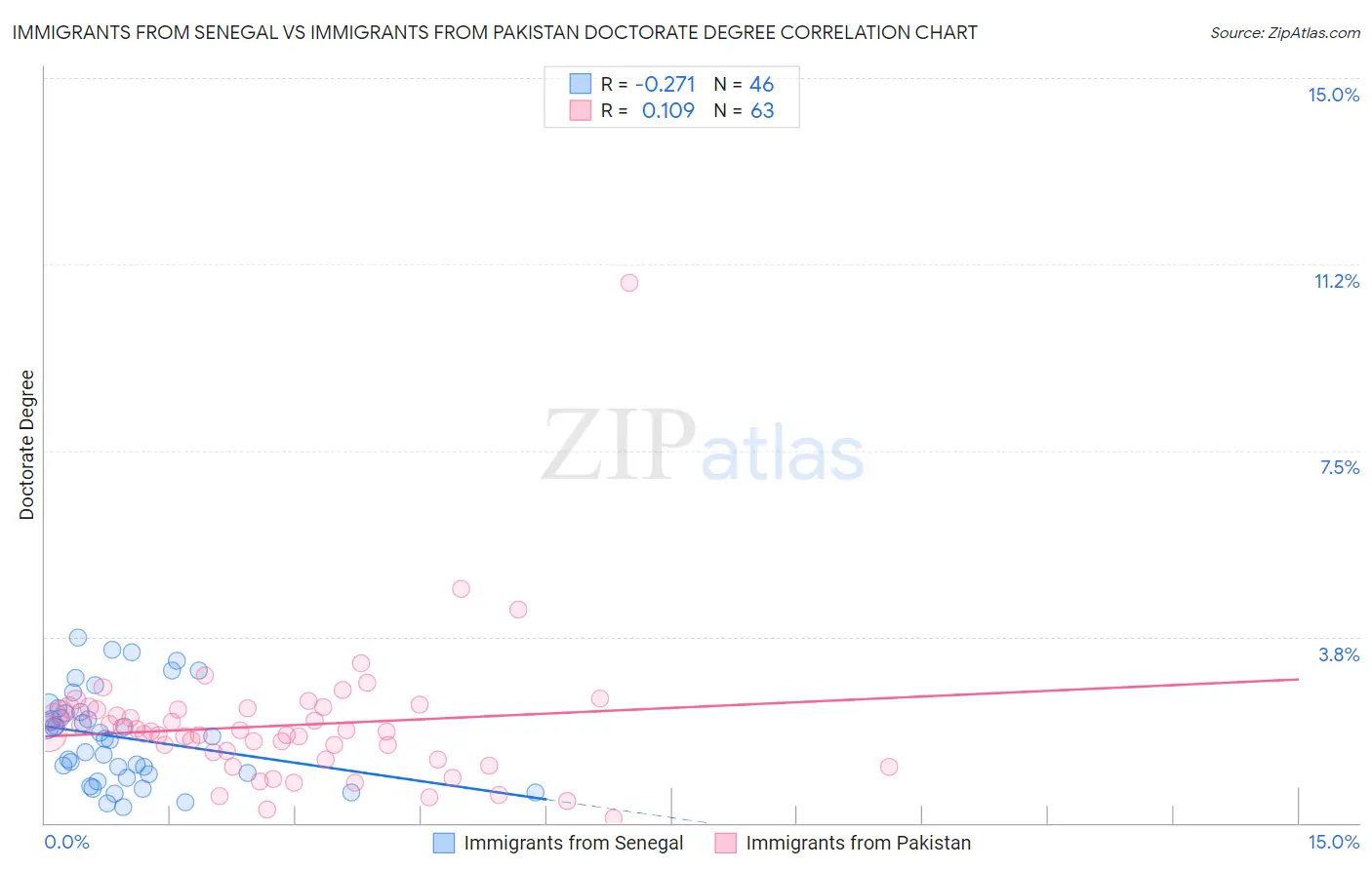 Immigrants from Senegal vs Immigrants from Pakistan Doctorate Degree