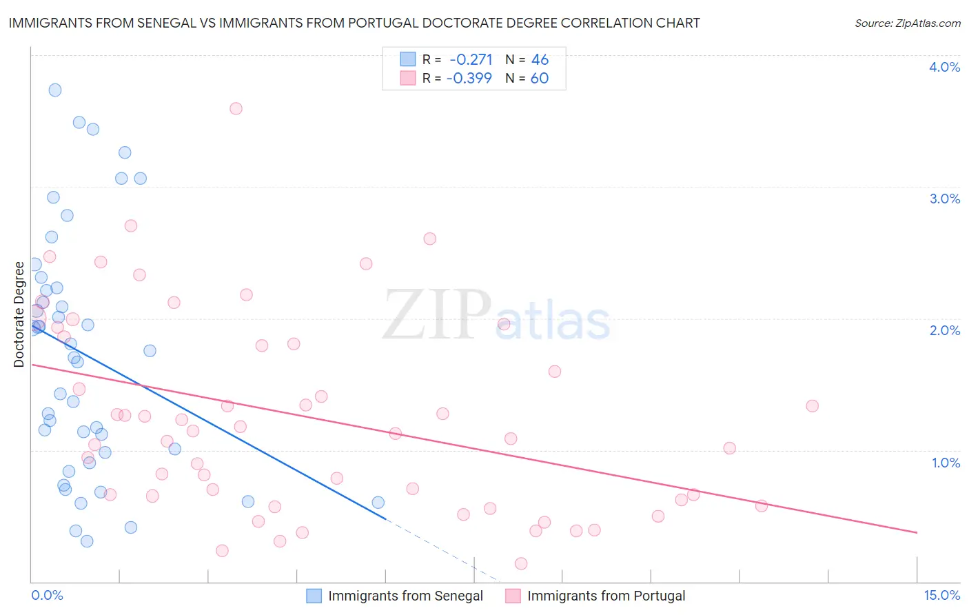 Immigrants from Senegal vs Immigrants from Portugal Doctorate Degree