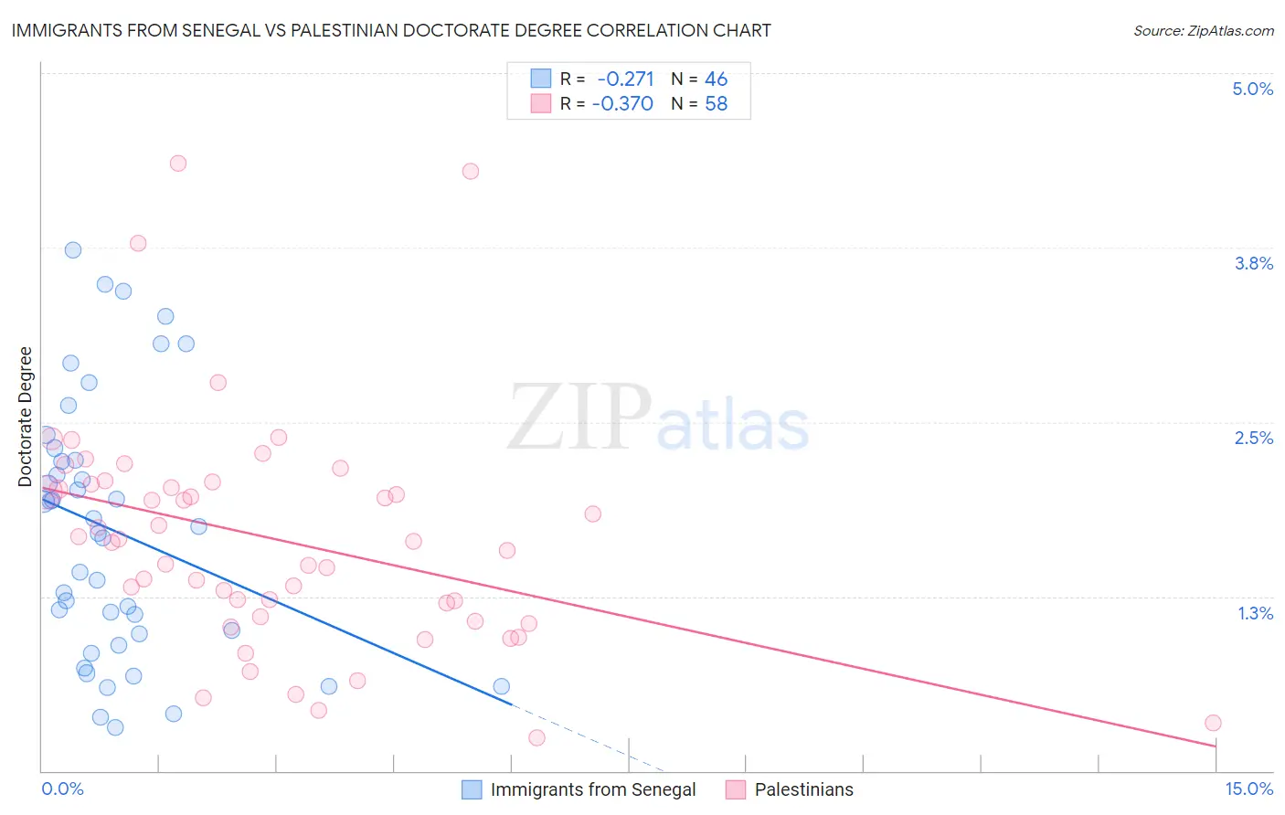 Immigrants from Senegal vs Palestinian Doctorate Degree