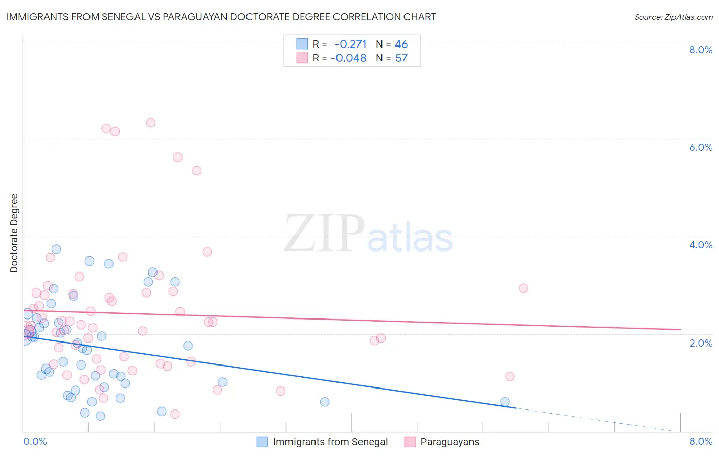 Immigrants from Senegal vs Paraguayan Doctorate Degree