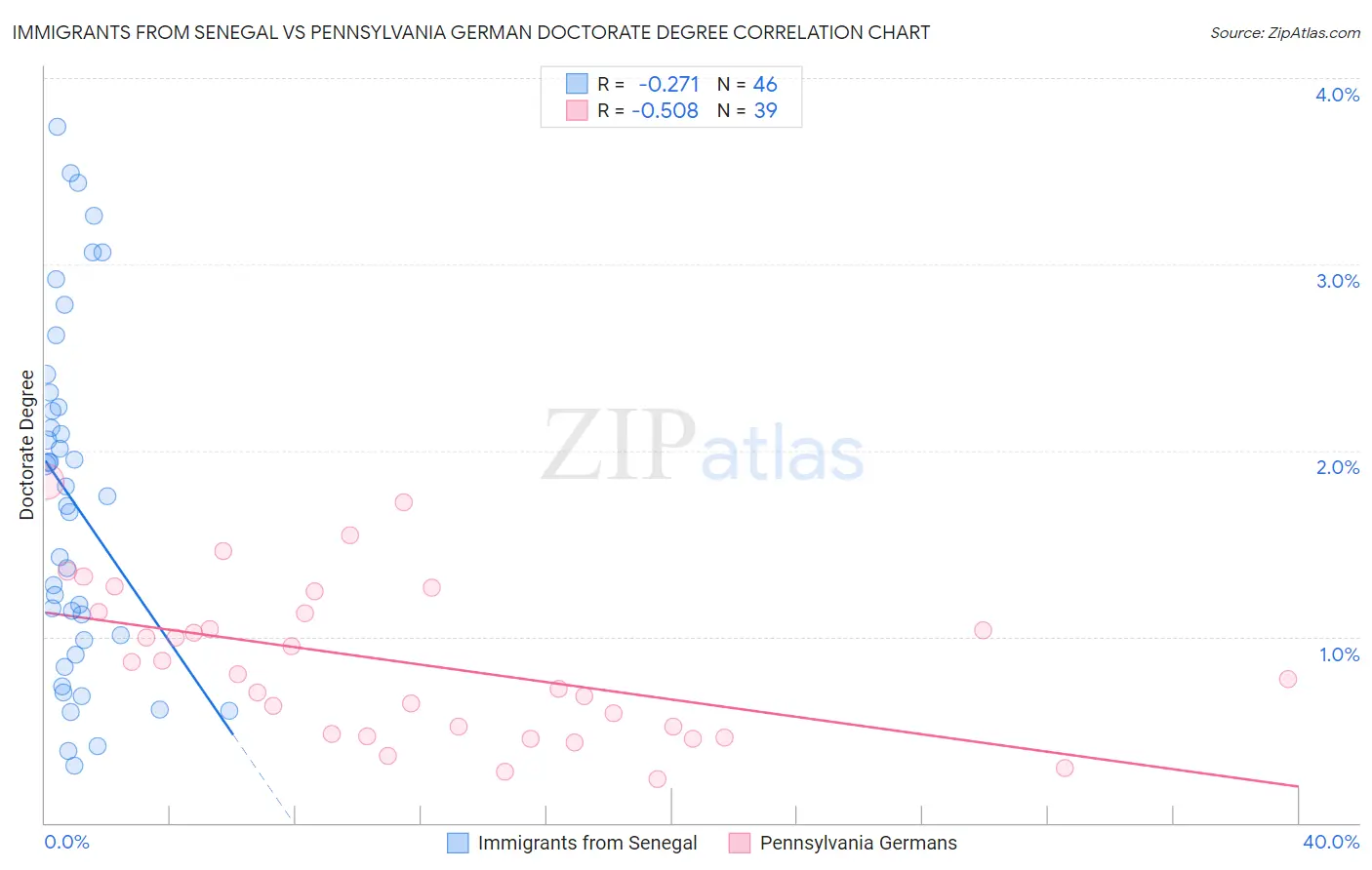 Immigrants from Senegal vs Pennsylvania German Doctorate Degree