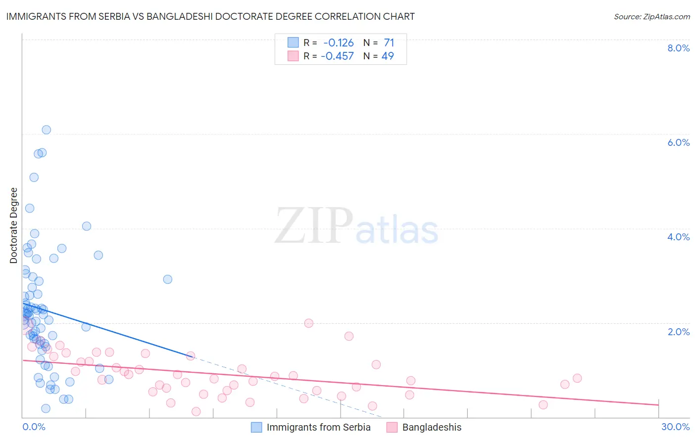 Immigrants from Serbia vs Bangladeshi Doctorate Degree