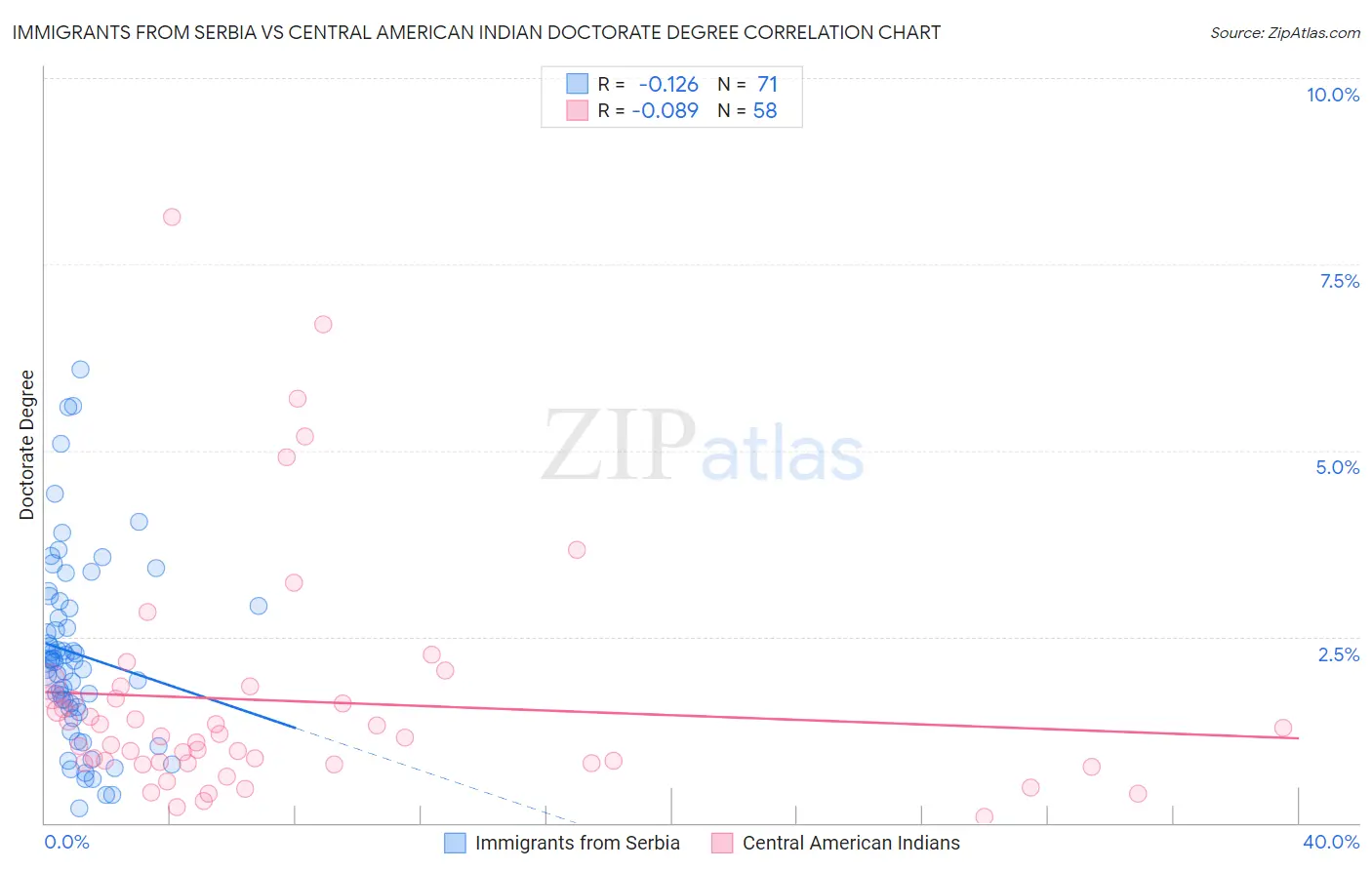 Immigrants from Serbia vs Central American Indian Doctorate Degree