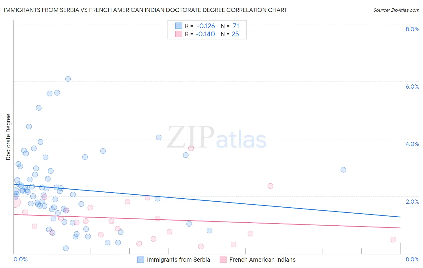 Immigrants from Serbia vs French American Indian Doctorate Degree