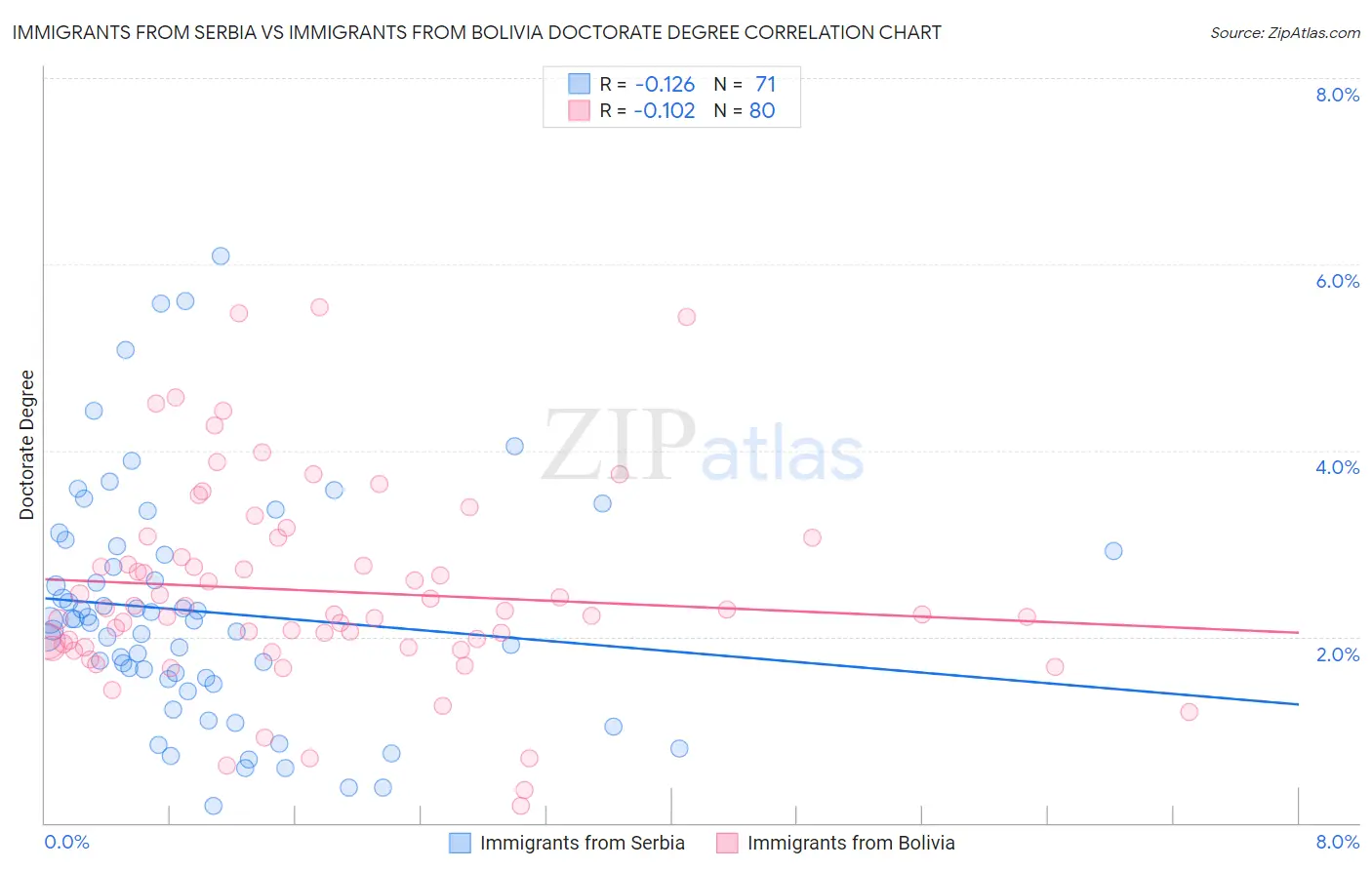 Immigrants from Serbia vs Immigrants from Bolivia Doctorate Degree