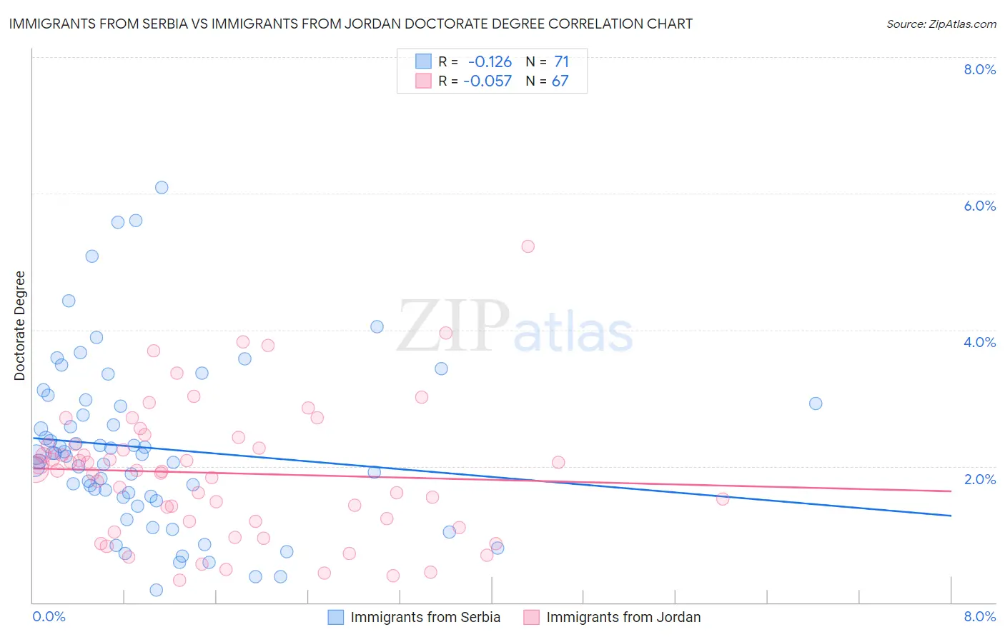 Immigrants from Serbia vs Immigrants from Jordan Doctorate Degree