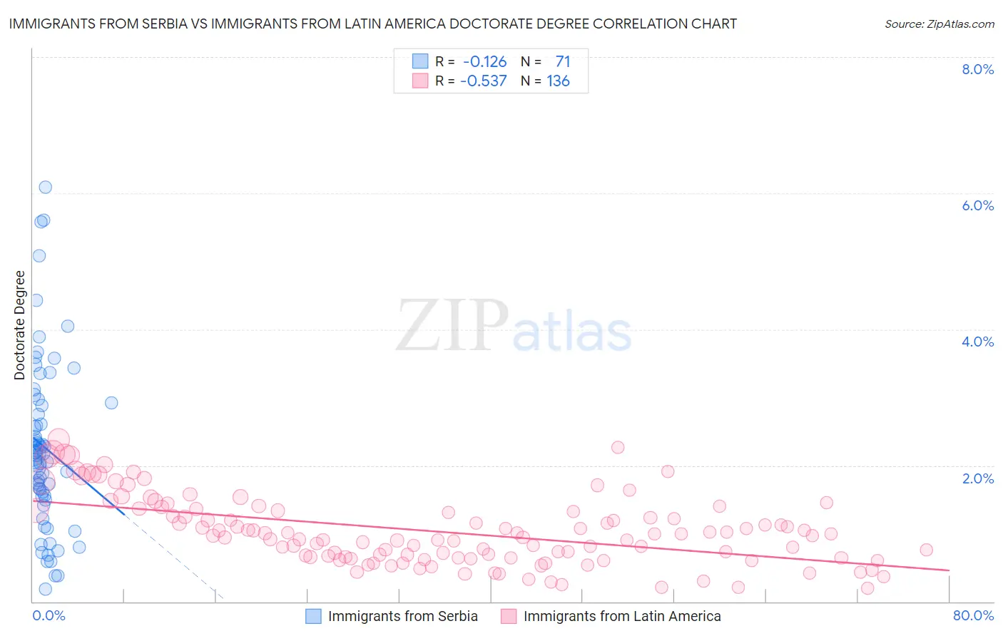 Immigrants from Serbia vs Immigrants from Latin America Doctorate Degree