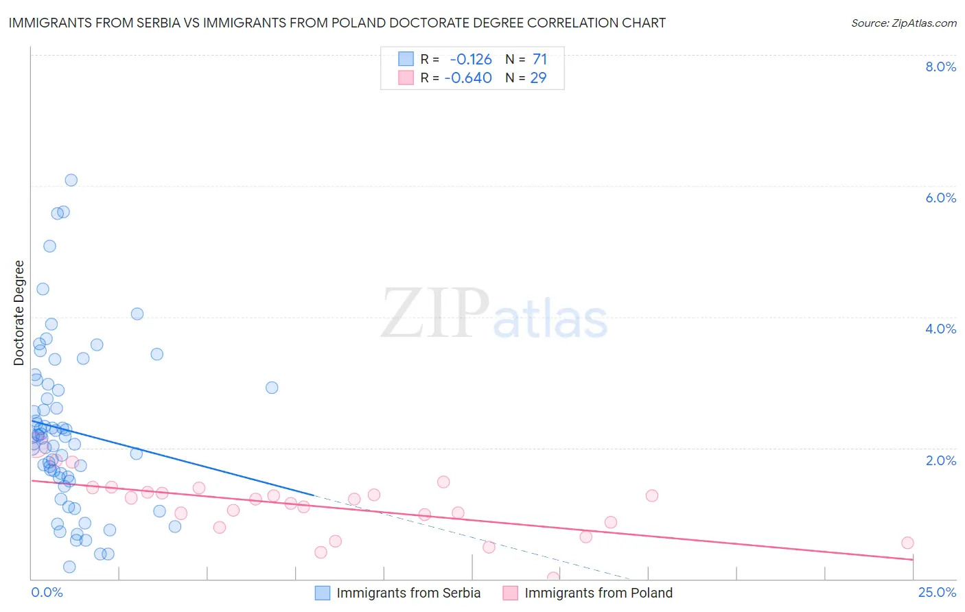 Immigrants from Serbia vs Immigrants from Poland Doctorate Degree