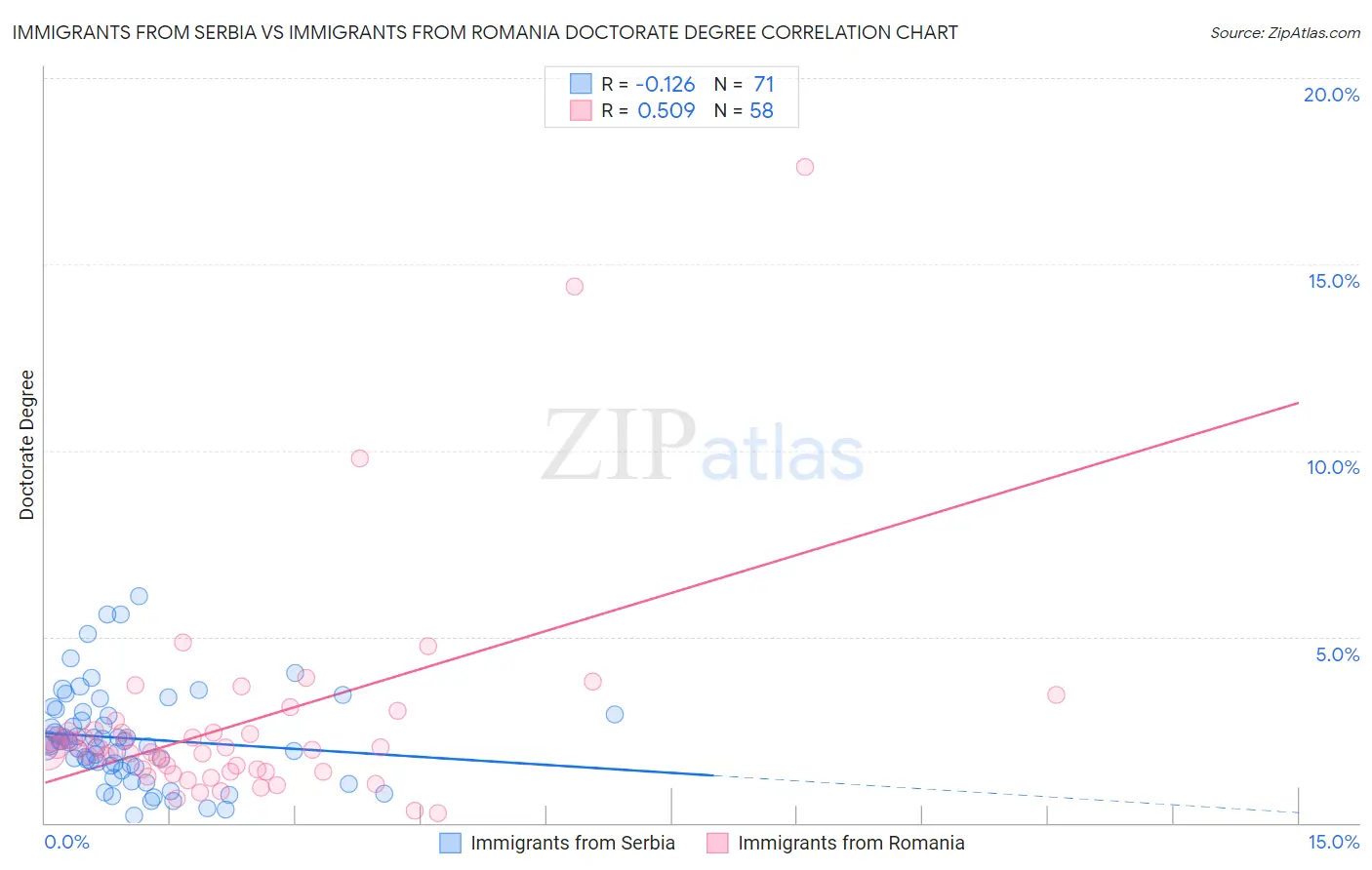 Immigrants from Serbia vs Immigrants from Romania Doctorate Degree