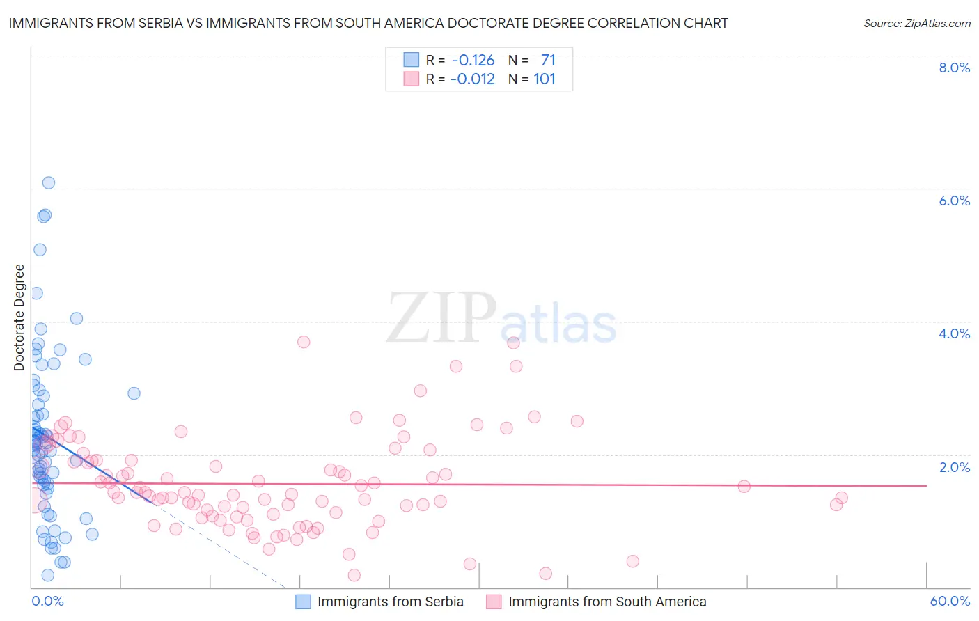 Immigrants from Serbia vs Immigrants from South America Doctorate Degree