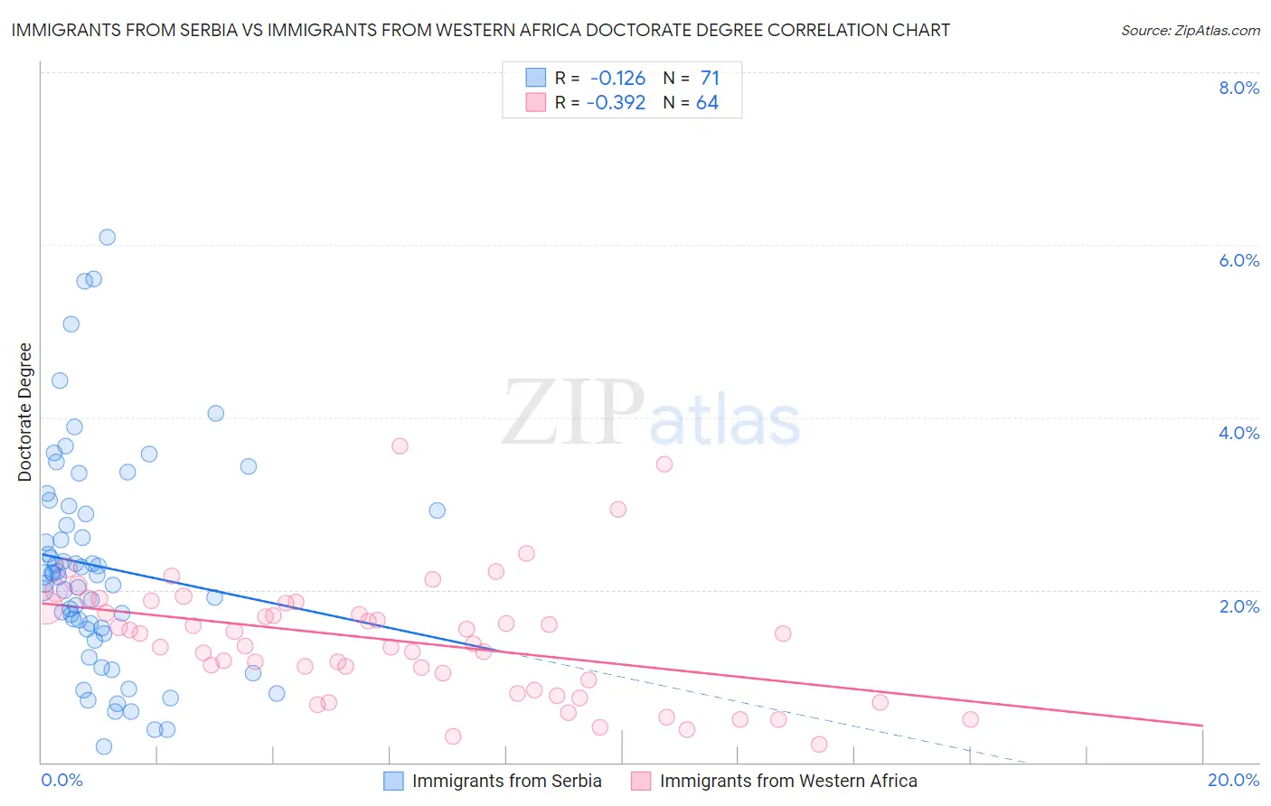 Immigrants from Serbia vs Immigrants from Western Africa Doctorate Degree