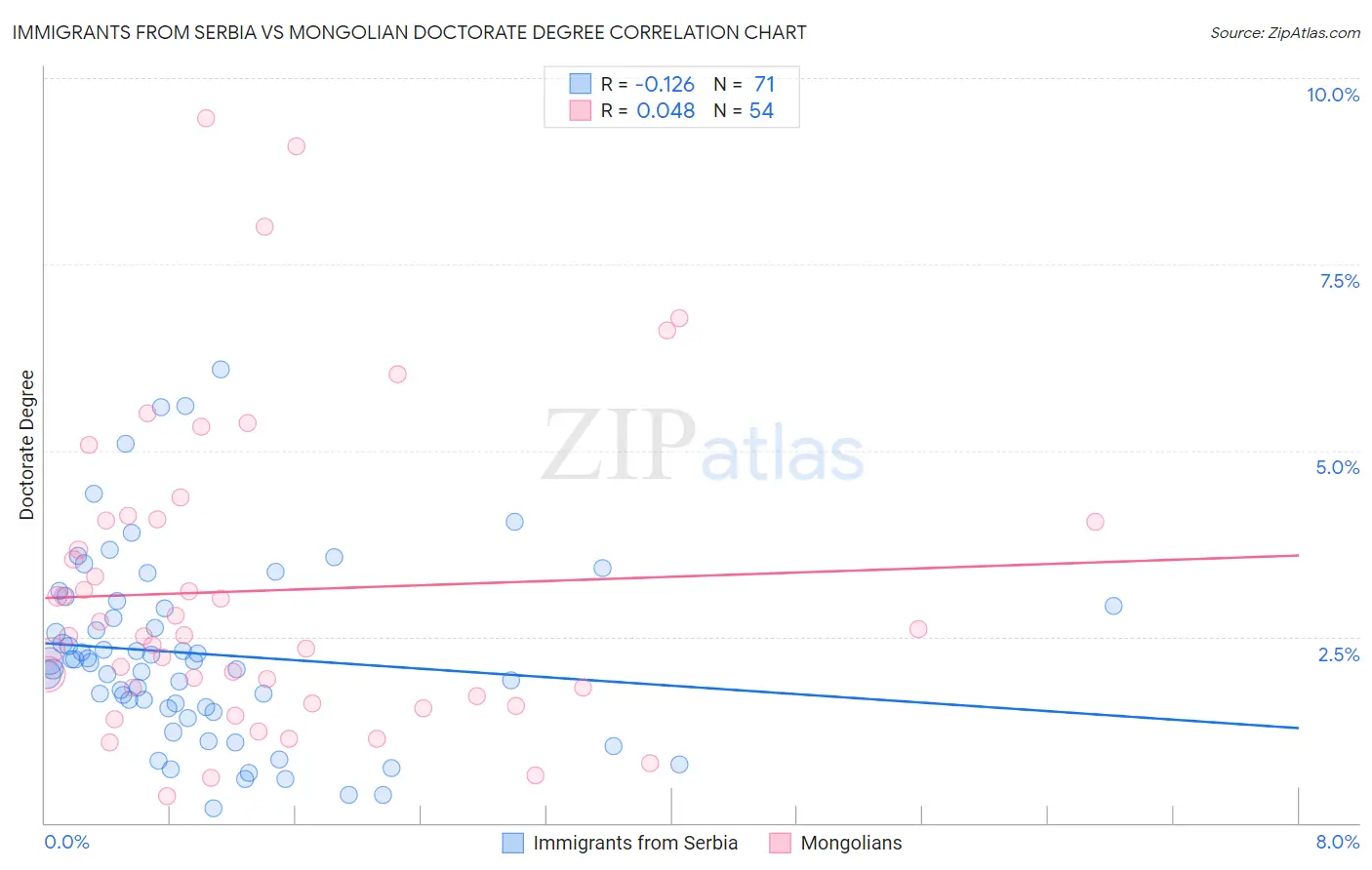 Immigrants from Serbia vs Mongolian Doctorate Degree