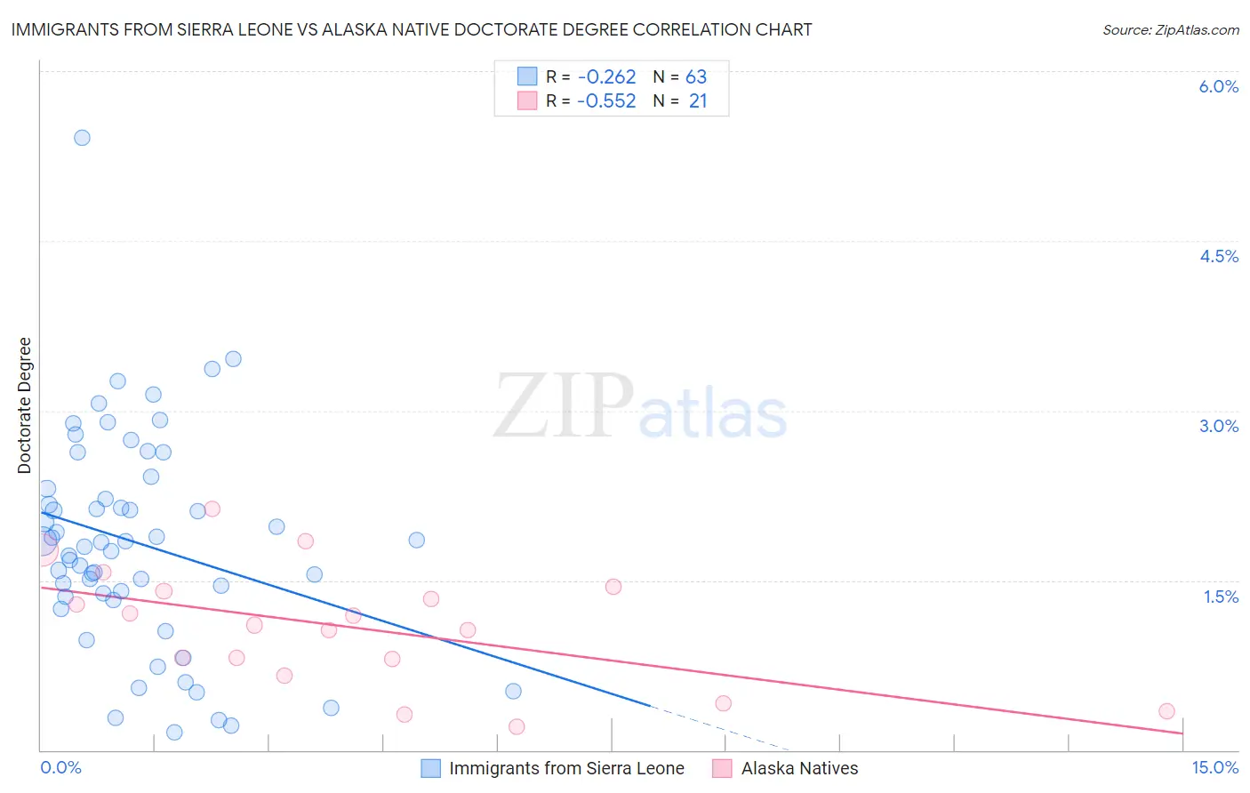 Immigrants from Sierra Leone vs Alaska Native Doctorate Degree