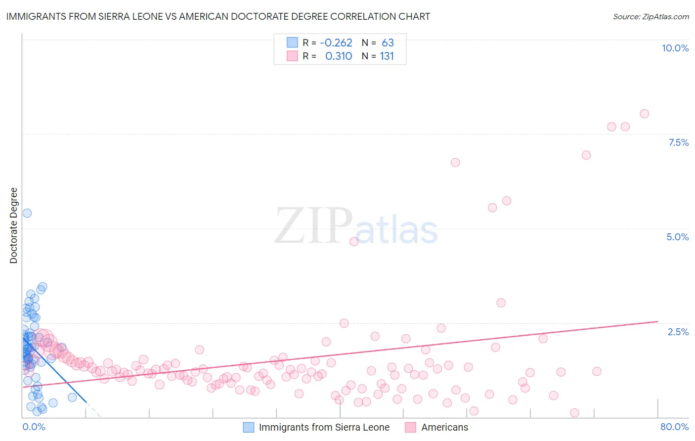 Immigrants from Sierra Leone vs American Doctorate Degree