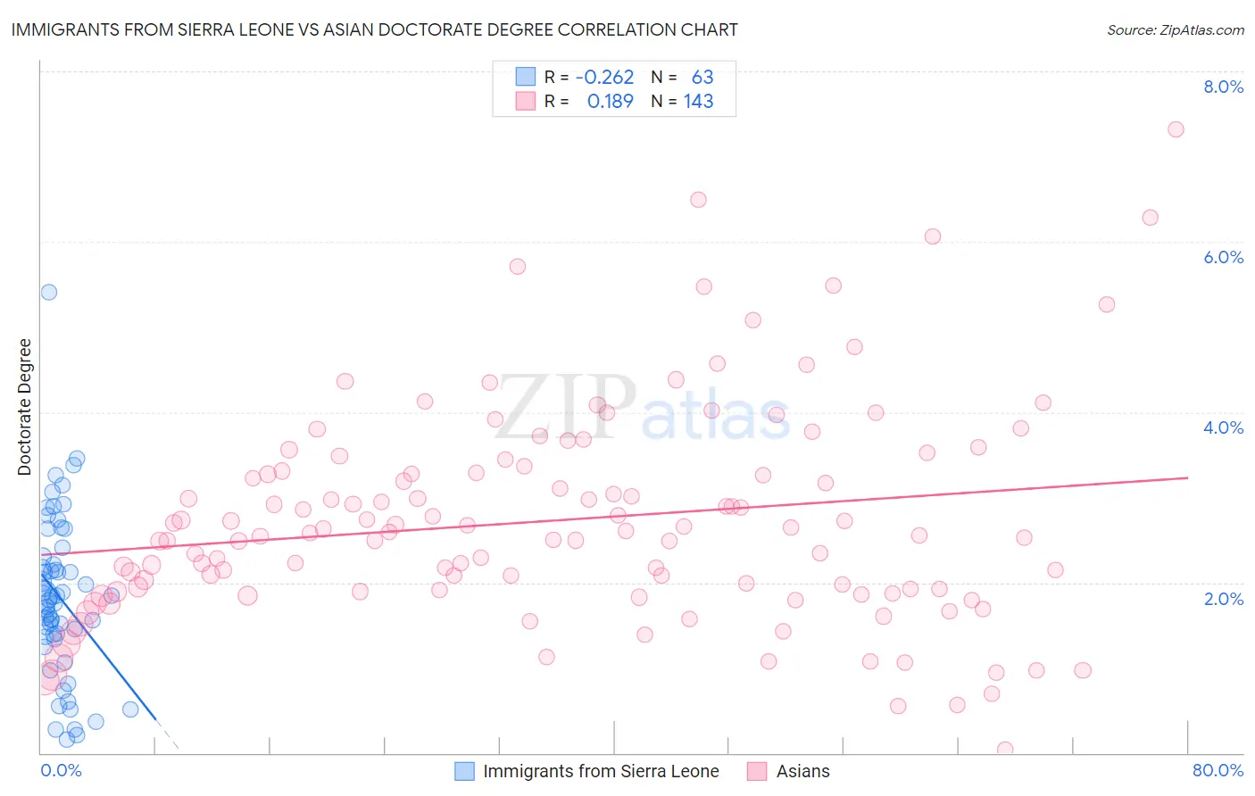 Immigrants from Sierra Leone vs Asian Doctorate Degree