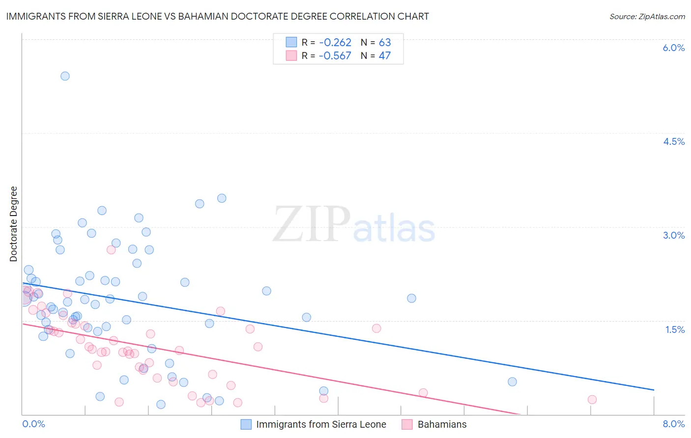 Immigrants from Sierra Leone vs Bahamian Doctorate Degree