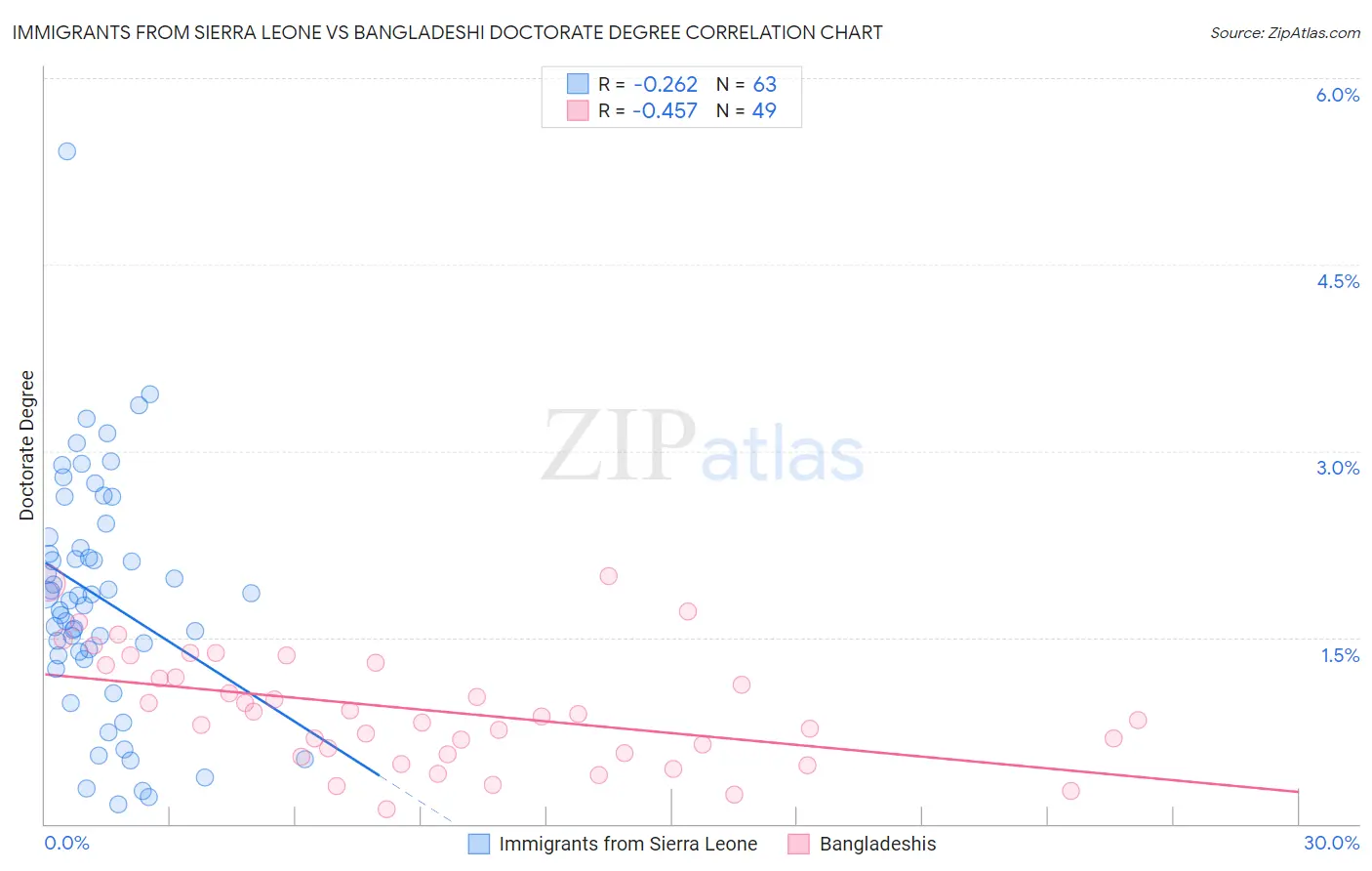 Immigrants from Sierra Leone vs Bangladeshi Doctorate Degree