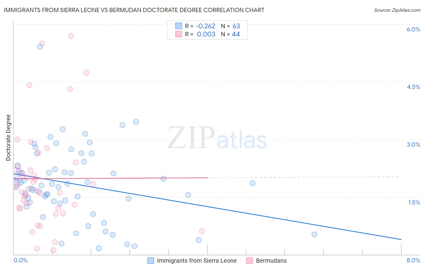 Immigrants from Sierra Leone vs Bermudan Doctorate Degree