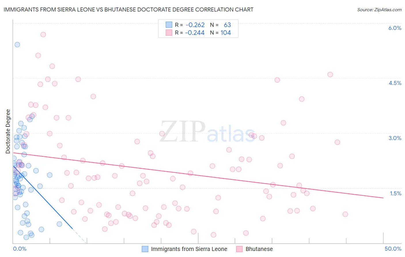 Immigrants from Sierra Leone vs Bhutanese Doctorate Degree