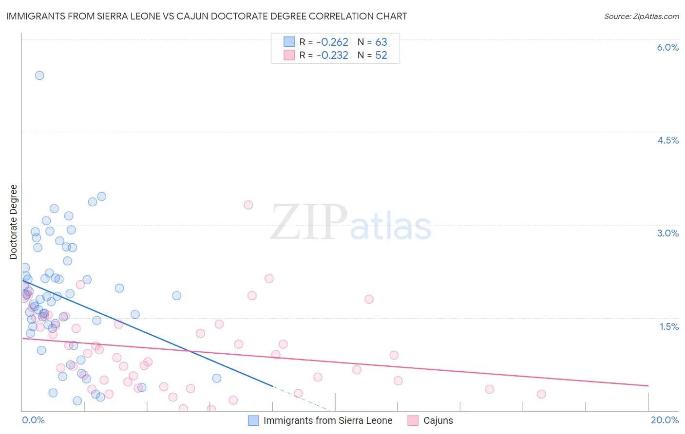 Immigrants from Sierra Leone vs Cajun Doctorate Degree