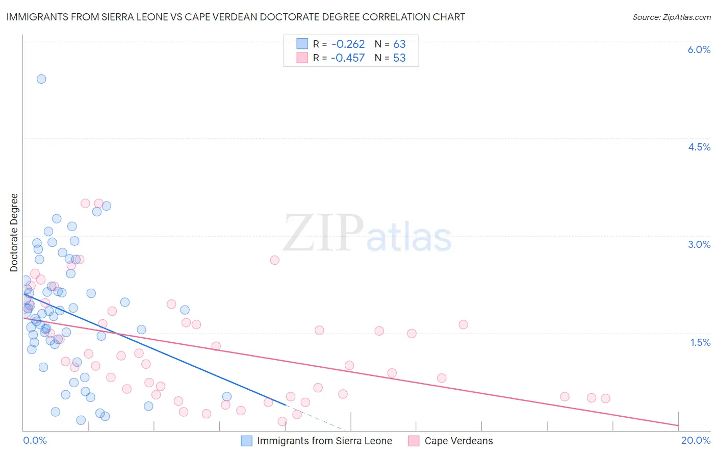 Immigrants from Sierra Leone vs Cape Verdean Doctorate Degree