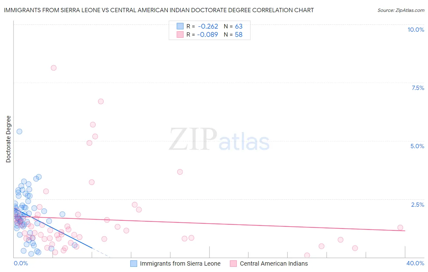 Immigrants from Sierra Leone vs Central American Indian Doctorate Degree