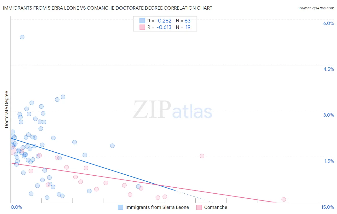 Immigrants from Sierra Leone vs Comanche Doctorate Degree