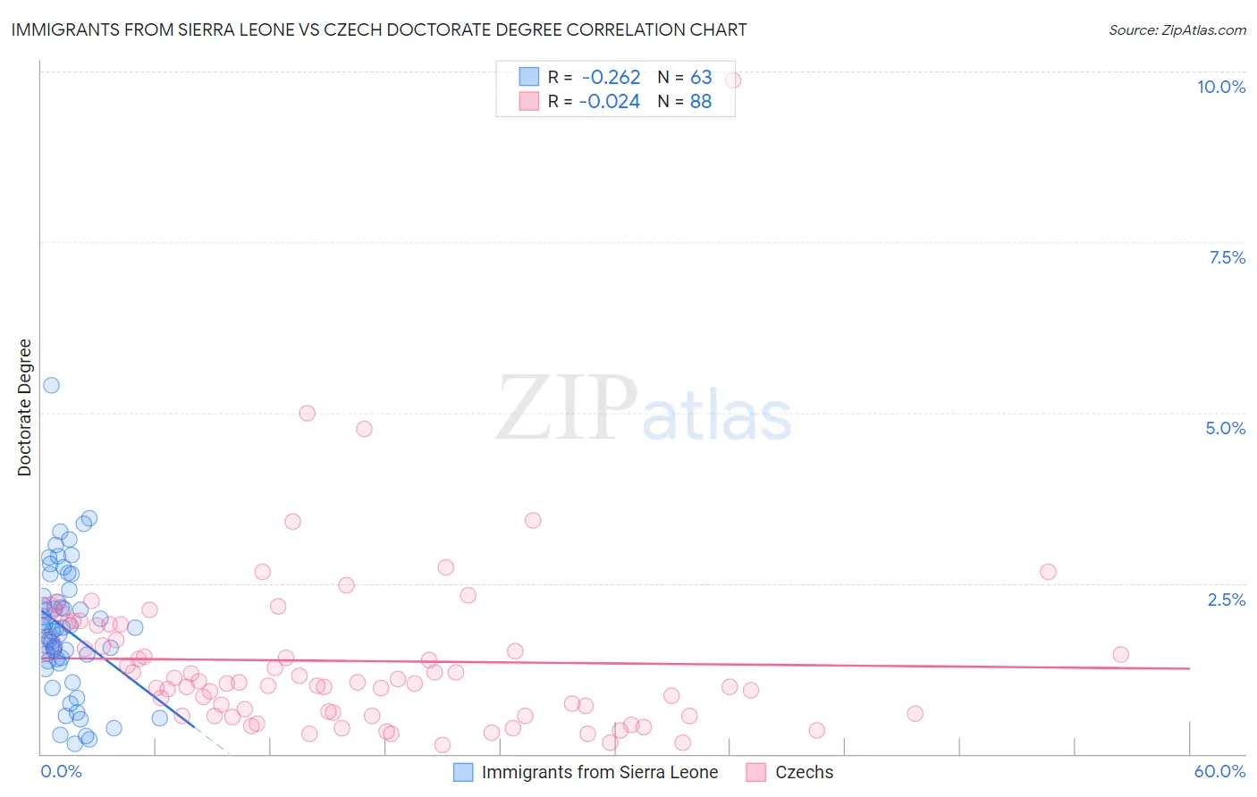 Immigrants from Sierra Leone vs Czech Doctorate Degree