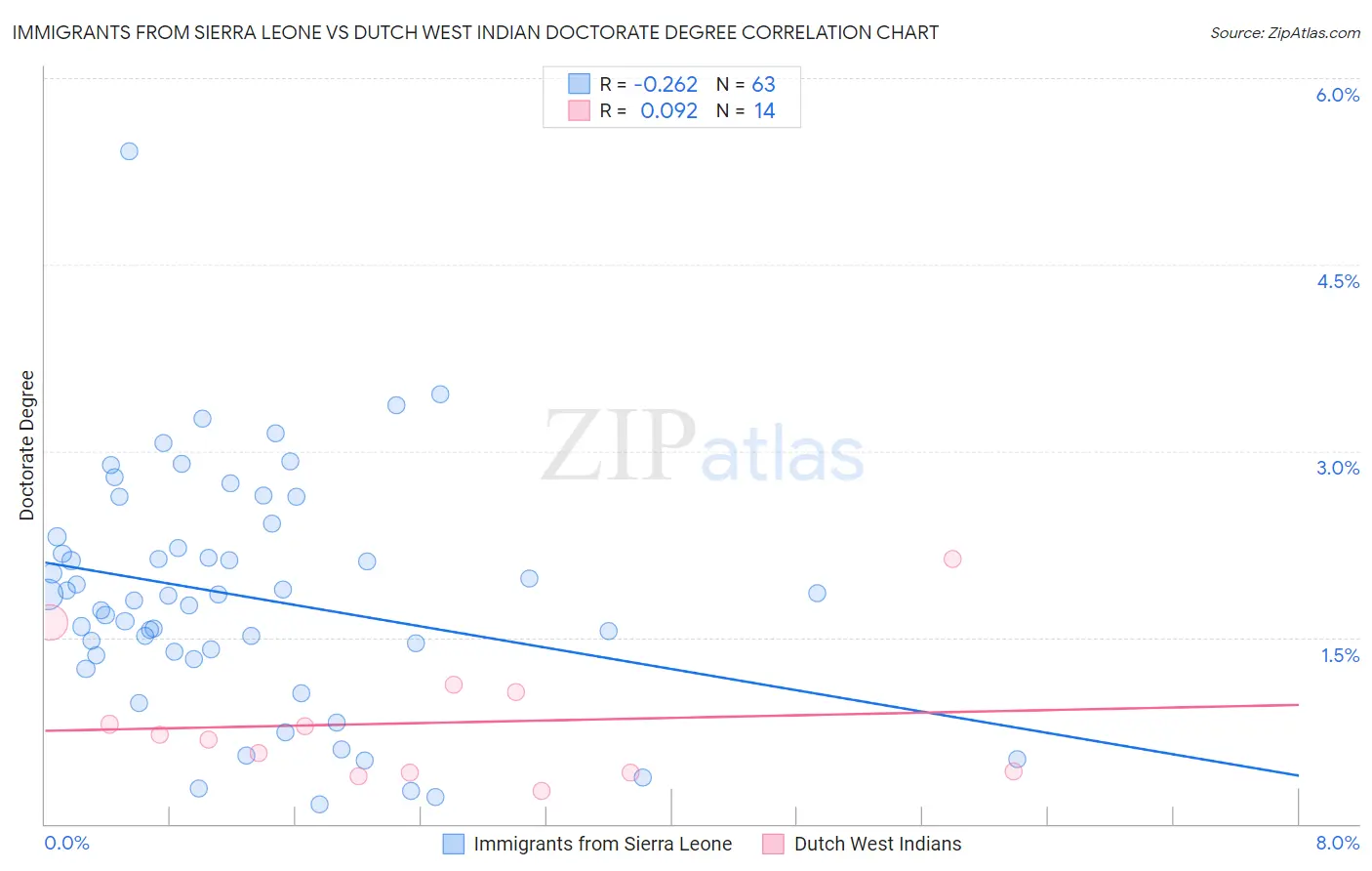 Immigrants from Sierra Leone vs Dutch West Indian Doctorate Degree