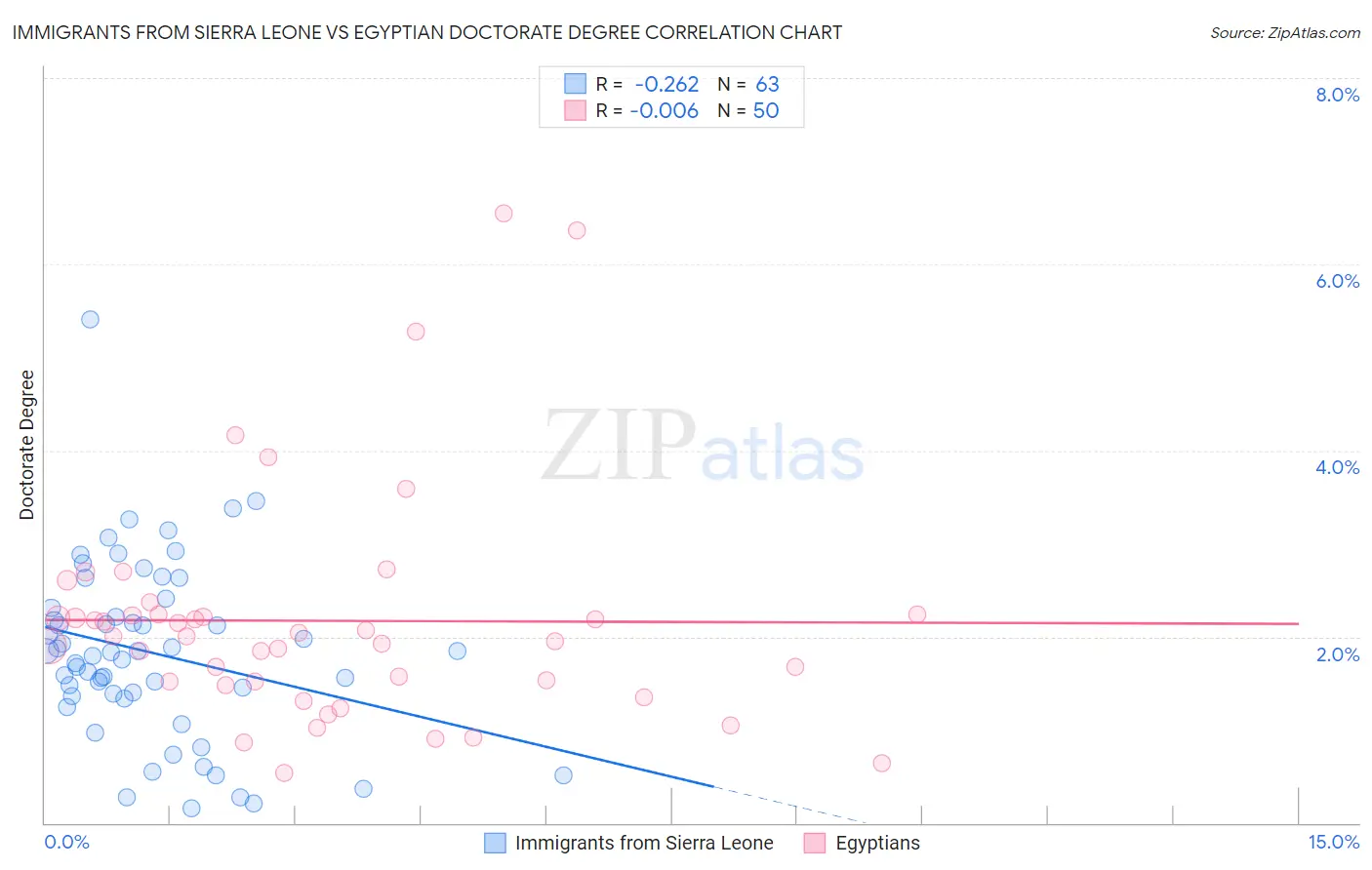 Immigrants from Sierra Leone vs Egyptian Doctorate Degree