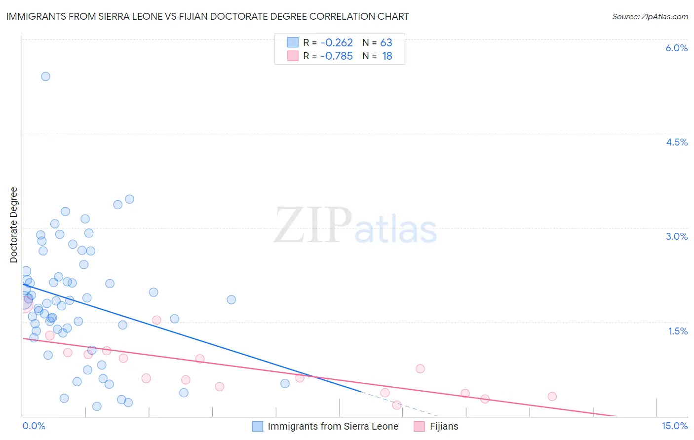 Immigrants from Sierra Leone vs Fijian Doctorate Degree