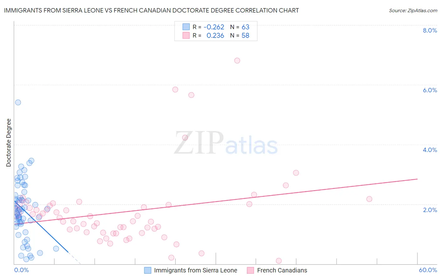 Immigrants from Sierra Leone vs French Canadian Doctorate Degree