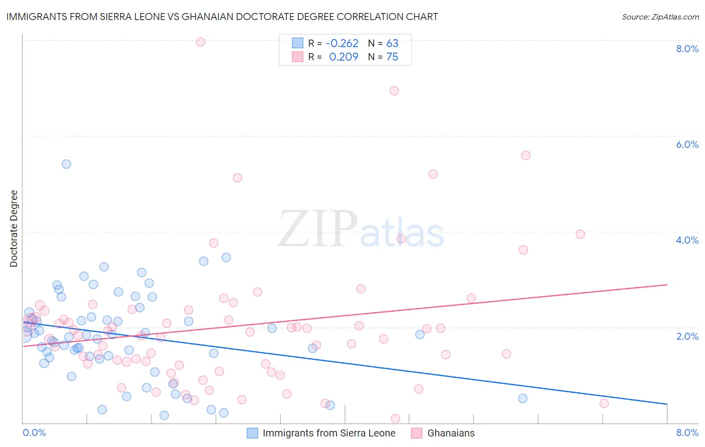 Immigrants from Sierra Leone vs Ghanaian Doctorate Degree