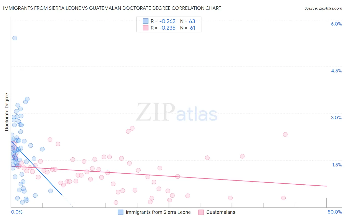 Immigrants from Sierra Leone vs Guatemalan Doctorate Degree