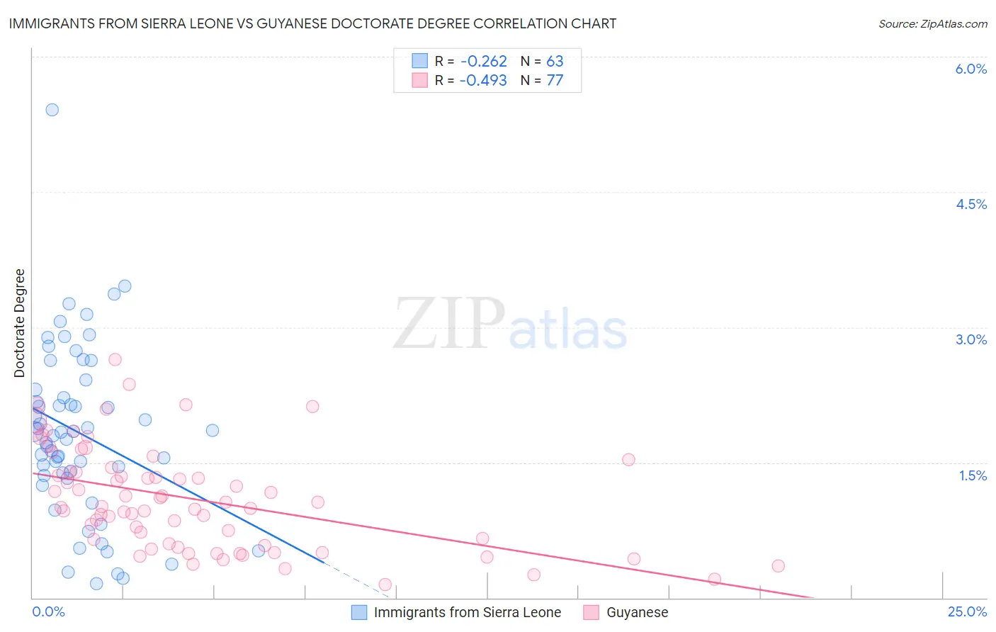 Immigrants from Sierra Leone vs Guyanese Doctorate Degree